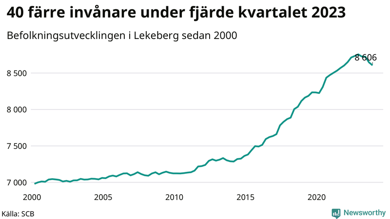 Antal invånare i slutet av varje kvartal sedan 2000 i Lekeberg