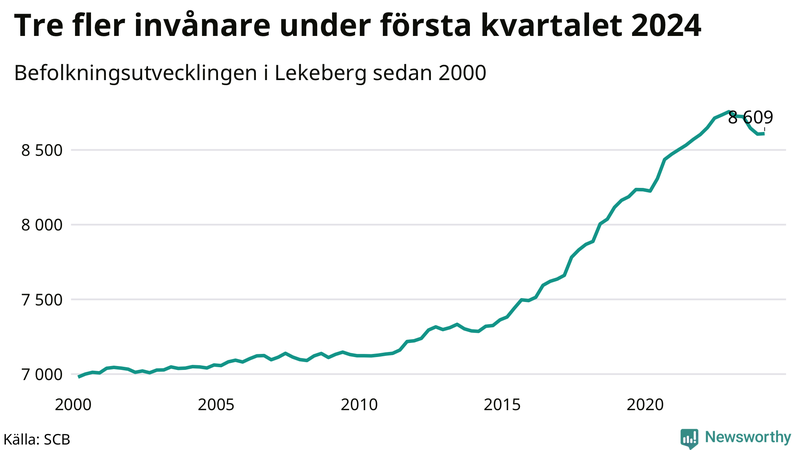 Antal invånare i slutet av varje kvartal sedan 2000 i Lekeberg