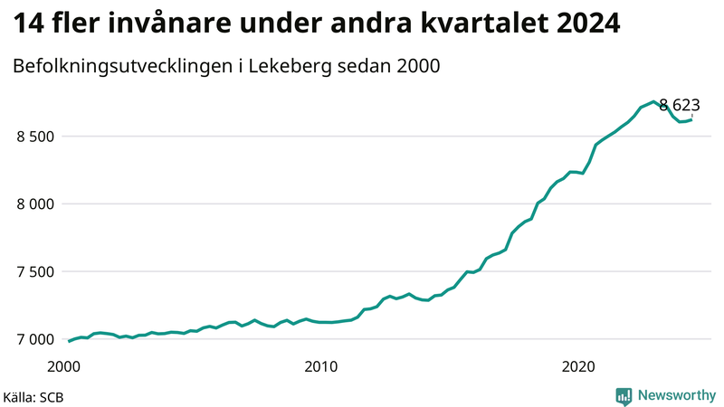 Antal invånare i slutet av varje kvartal sedan 2000 i Lekeberg