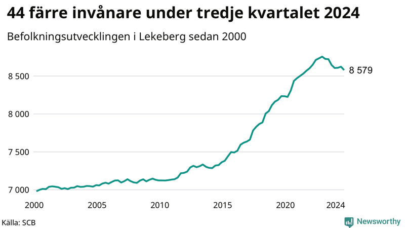 Antal invånare i slutet av varje kvartal sedan 2000 i Lekeberg