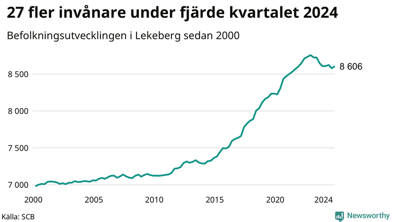 Antal invånare i slutet av varje kvartal sedan 2000 i Lekeberg