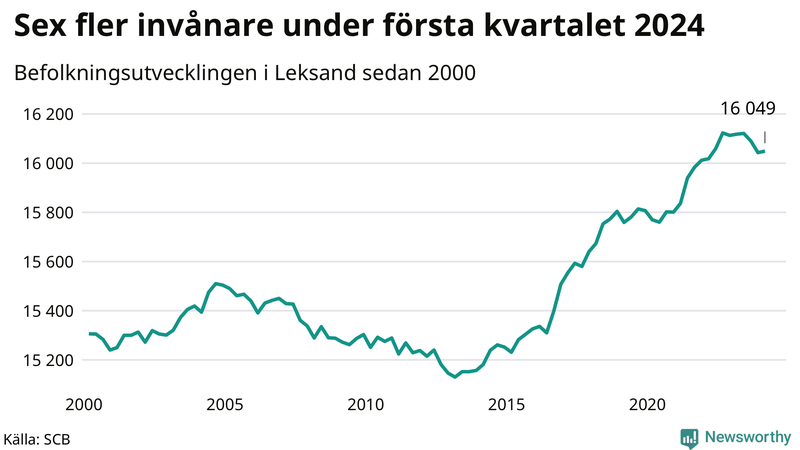 Antal invånare i slutet av varje kvartal sedan 2000 i Leksand