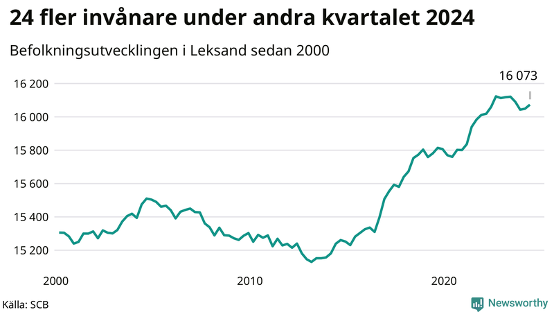 Antal invånare i slutet av varje kvartal sedan 2000 i Leksand
