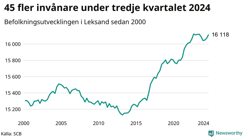 Antal invånare i slutet av varje kvartal sedan 2000 i Leksand