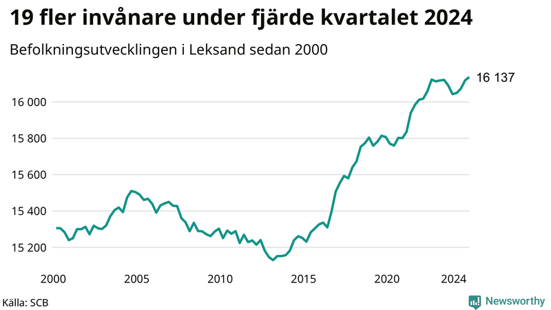 Antal invånare i slutet av varje kvartal sedan 2000 i Leksand