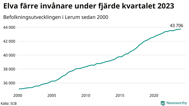 Antal invånare i slutet av varje kvartal sedan 2000 i Lerum