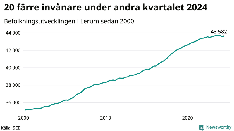 Antal invånare i slutet av varje kvartal sedan 2000 i Lerum