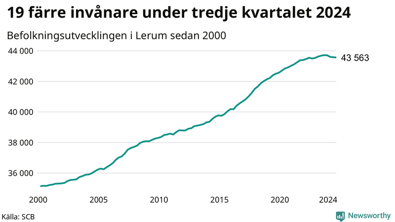Antal invånare i slutet av varje kvartal sedan 2000 i Lerum