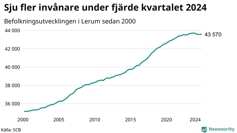 Antal invånare i slutet av varje kvartal sedan 2000 i Lerum