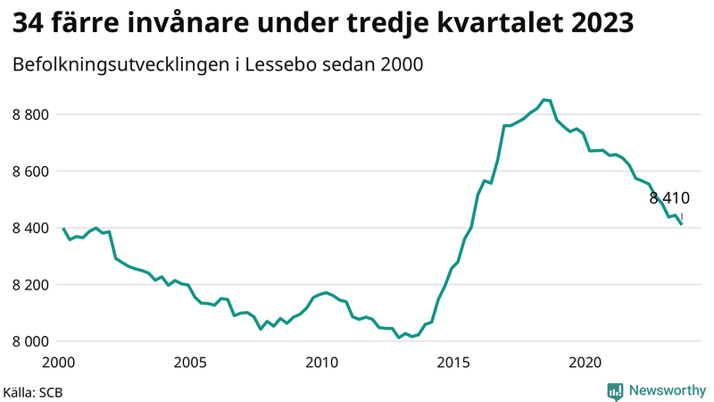 Antal invånare i slutet av varje kvartal sedan 2000 i Lessebo