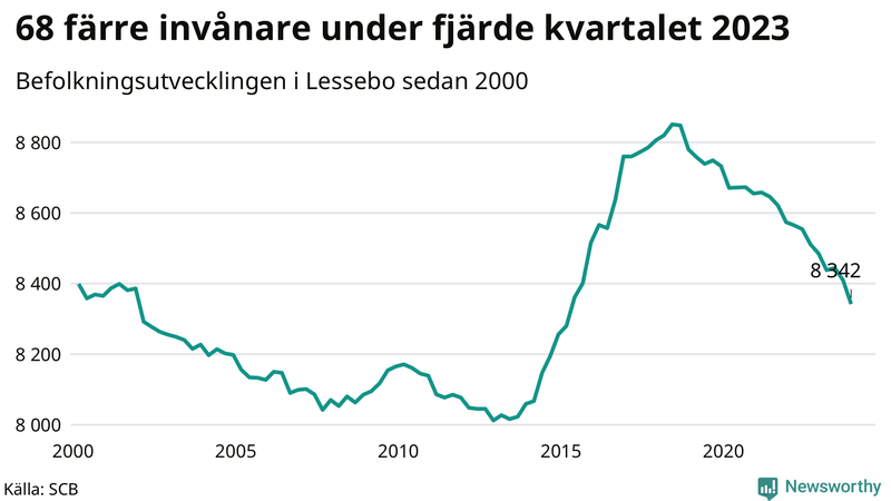 Antal invånare i slutet av varje kvartal sedan 2000 i Lessebo