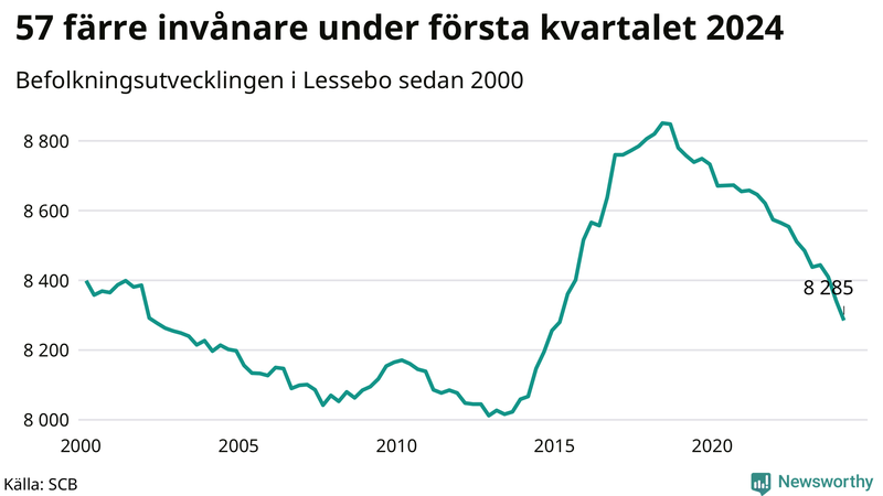 Antal invånare i slutet av varje kvartal sedan 2000 i Lessebo
