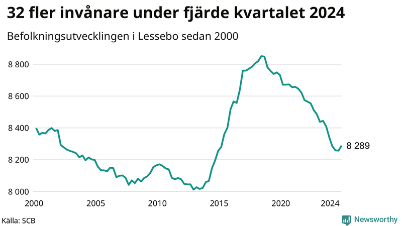 Antal invånare i slutet av varje kvartal sedan 2000 i Lessebo