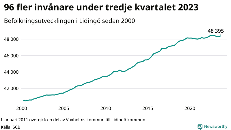 Antal invånare i slutet av varje kvartal sedan 2000 på Lidingö