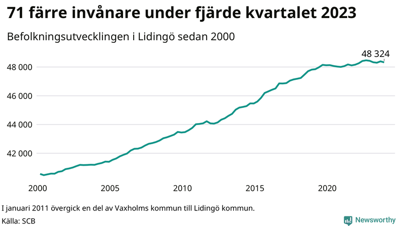 Antal invånare i slutet av varje kvartal sedan 2000 på Lidingö