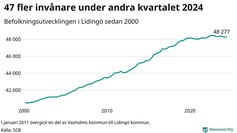 Antal invånare i slutet av varje kvartal sedan 2000 på Lidingö