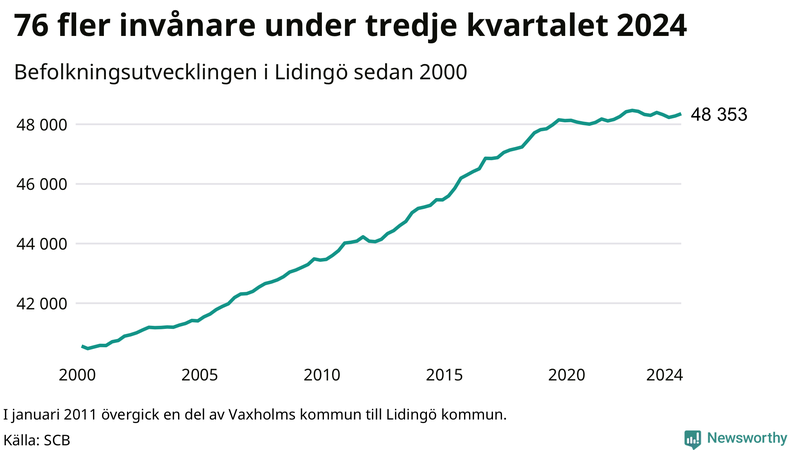 Antal invånare i slutet av varje kvartal sedan 2000 på Lidingö