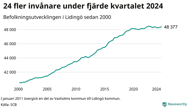 Antal invånare i slutet av varje kvartal sedan 2000 på Lidingö