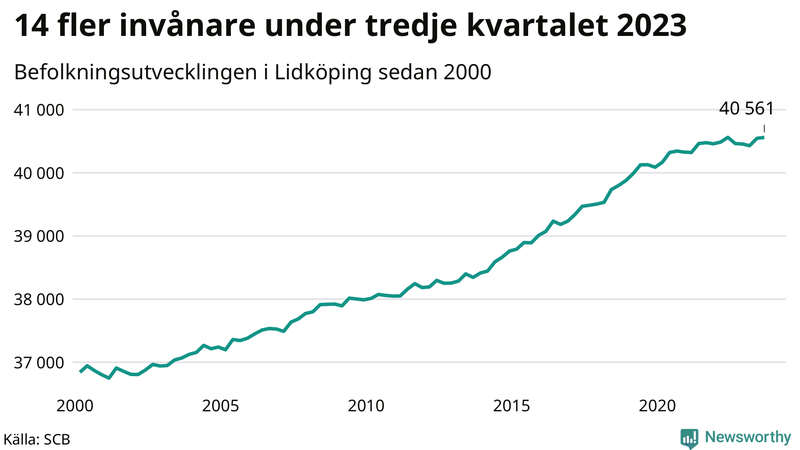 Antal invånare i slutet av varje kvartal sedan 2000 i Lidköping