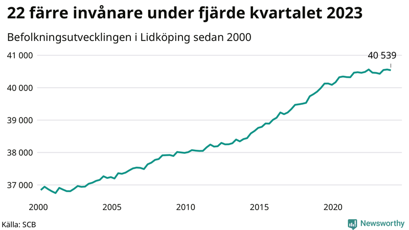Antal invånare i slutet av varje kvartal sedan 2000 i Lidköping
