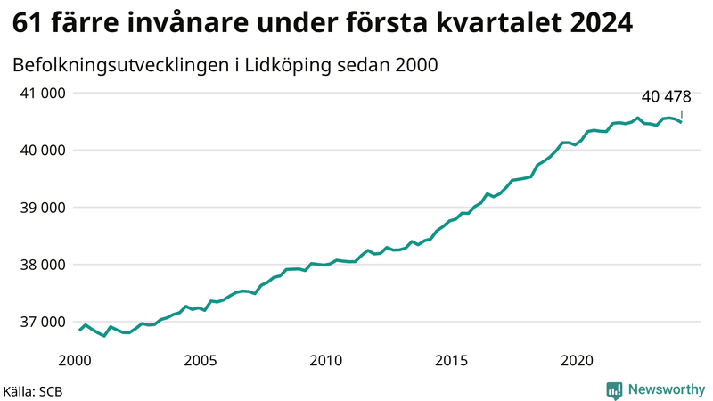 Antal invånare i slutet av varje kvartal sedan 2000 i Lidköping