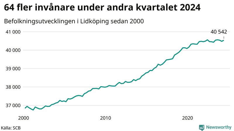 Antal invånare i slutet av varje kvartal sedan 2000 i Lidköping