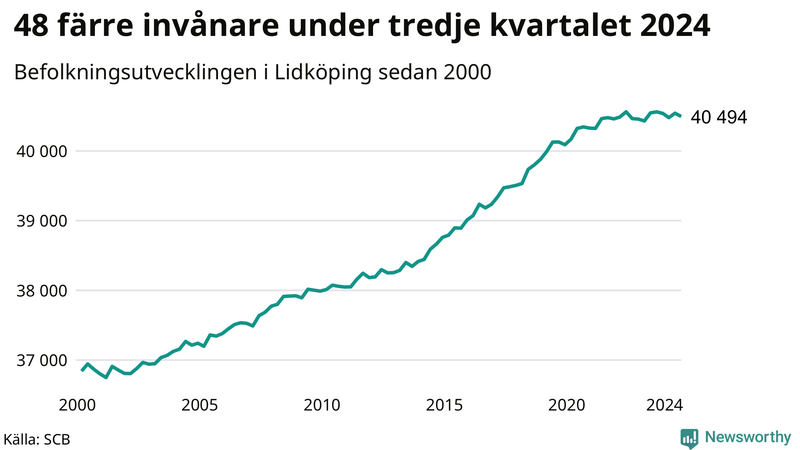 Antal invånare i slutet av varje kvartal sedan 2000 i Lidköping