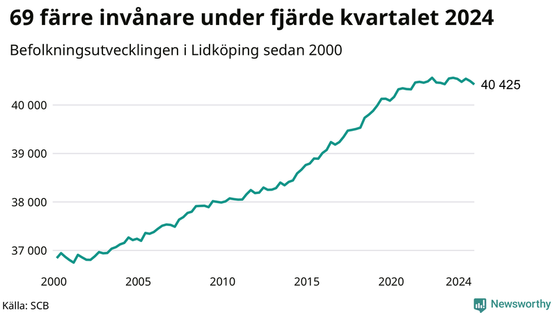 Antal invånare i slutet av varje kvartal sedan 2000 i Lidköping