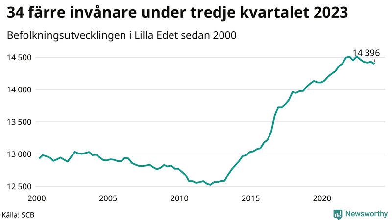 Antal invånare i slutet av varje kvartal sedan 2000 i Lilla Edet
