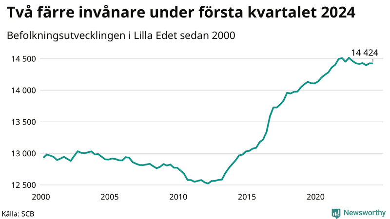 Antal invånare i slutet av varje kvartal sedan 2000 i Lilla Edet