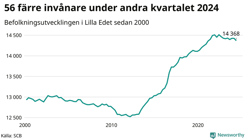 Antal invånare i slutet av varje kvartal sedan 2000 i Lilla Edet