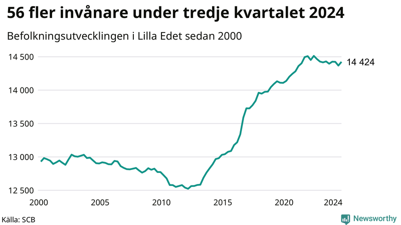 Antal invånare i slutet av varje kvartal sedan 2000 i Lilla Edet