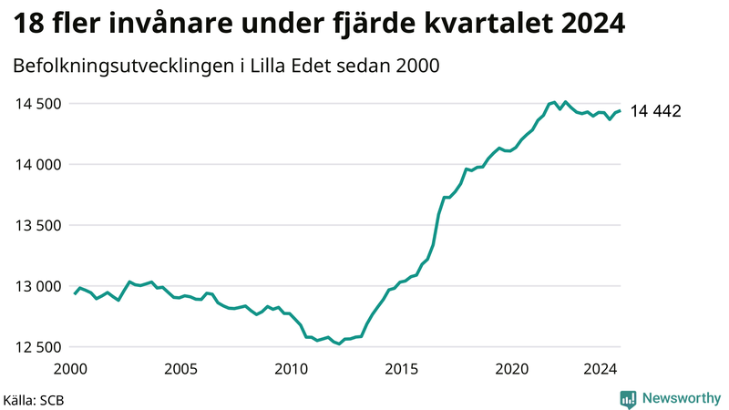 Antal invånare i slutet av varje kvartal sedan 2000 i Lilla Edet
