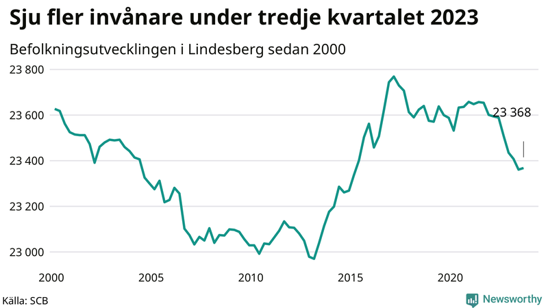 Antal invånare i slutet av varje kvartal sedan 2000 i Lindesberg
