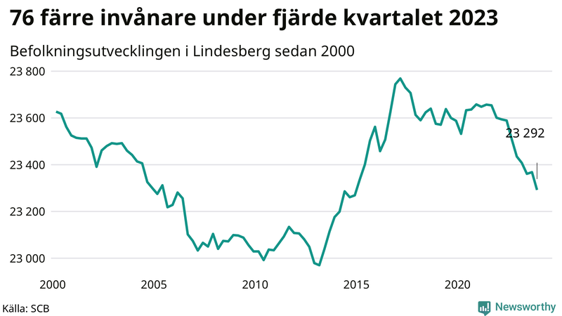 Antal invånare i slutet av varje kvartal sedan 2000 i Lindesberg