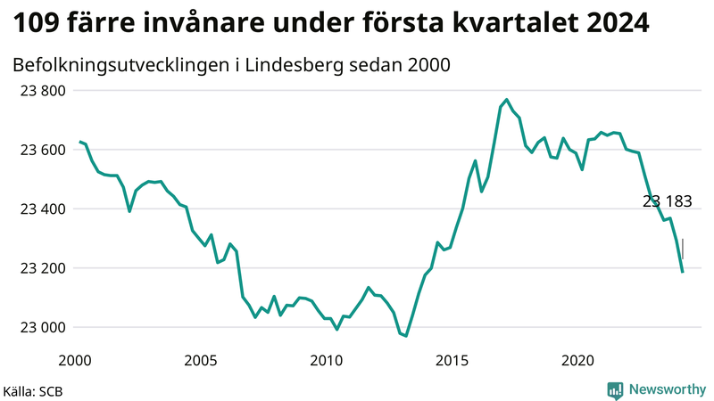 Antal invånare i slutet av varje kvartal sedan 2000 i Lindesberg