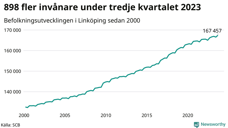 Antal invånare i slutet av varje kvartal sedan 2000 i Linköping
