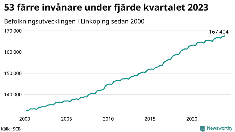 Antal invånare i slutet av varje kvartal sedan 2000 i Linköping