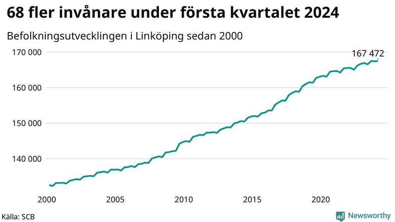 Antal invånare i slutet av varje kvartal sedan 2000 i Linköping