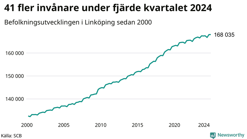Antal invånare i slutet av varje kvartal sedan 2000 i Linköping