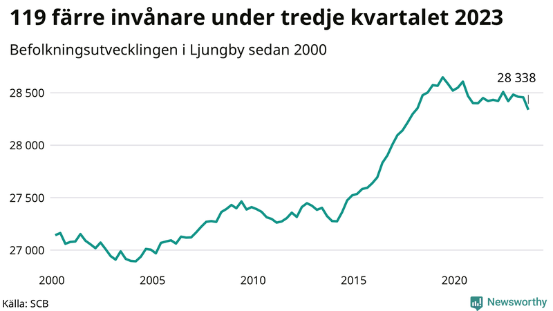 Antal invånare i slutet av varje kvartal sedan 2000 i Ljungby