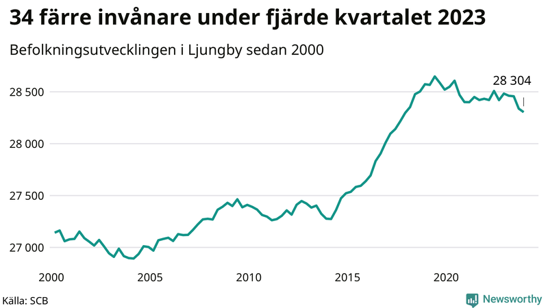 Antal invånare i slutet av varje kvartal sedan 2000 i Ljungby