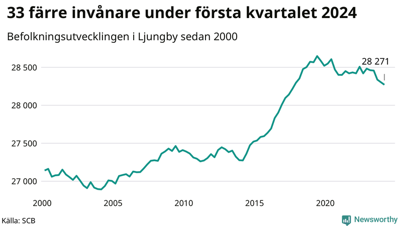 Antal invånare i slutet av varje kvartal sedan 2000 i Ljungby