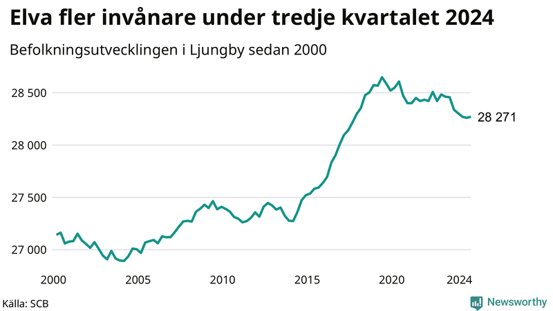 Antal invånare i slutet av varje kvartal sedan 2000 i Ljungby