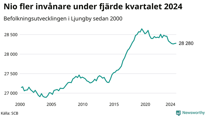Antal invånare i slutet av varje kvartal sedan 2000 i Ljungby