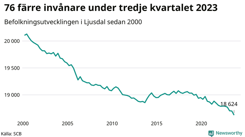 Antal invånare i slutet av varje kvartal sedan 2000 i Ljusdal