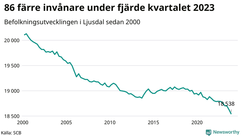 Antal invånare i slutet av varje kvartal sedan 2000 i Ljusdal