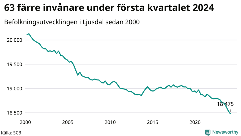 Antal invånare i slutet av varje kvartal sedan 2000 i Ljusdal