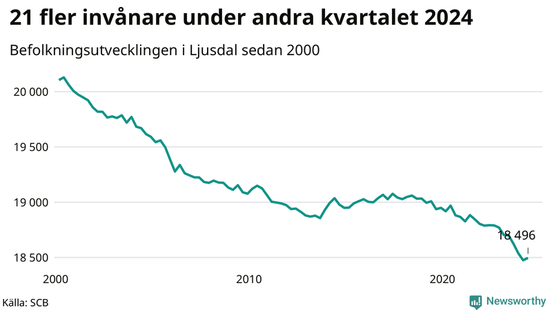 Antal invånare i slutet av varje kvartal sedan 2000 i Ljusdal