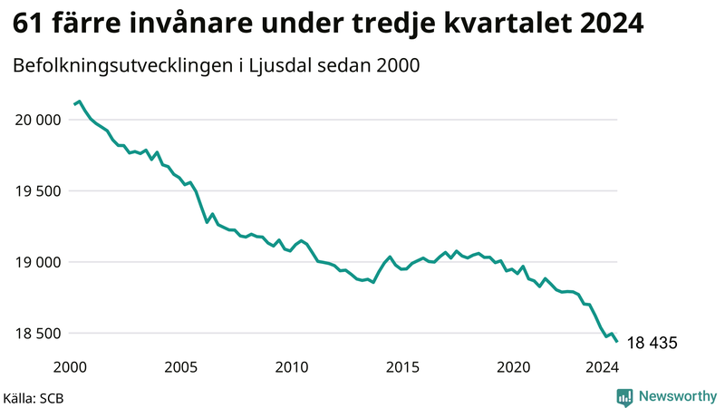 Antal invånare i slutet av varje kvartal sedan 2000 i Ljusdal